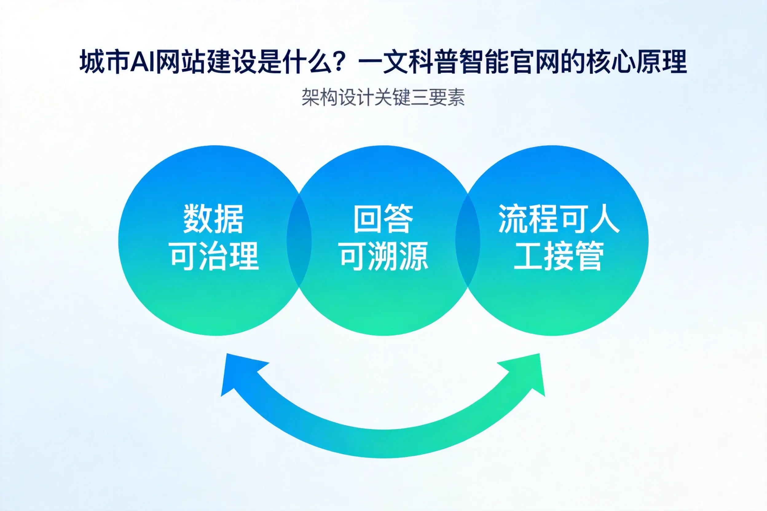辽阳AI网站建设是什么?一文科普智能官网的核心原理