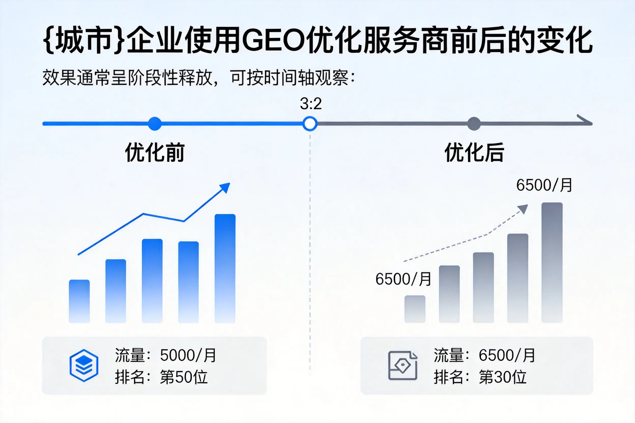 辽阳企业使用GEO优化服务商前后的变化