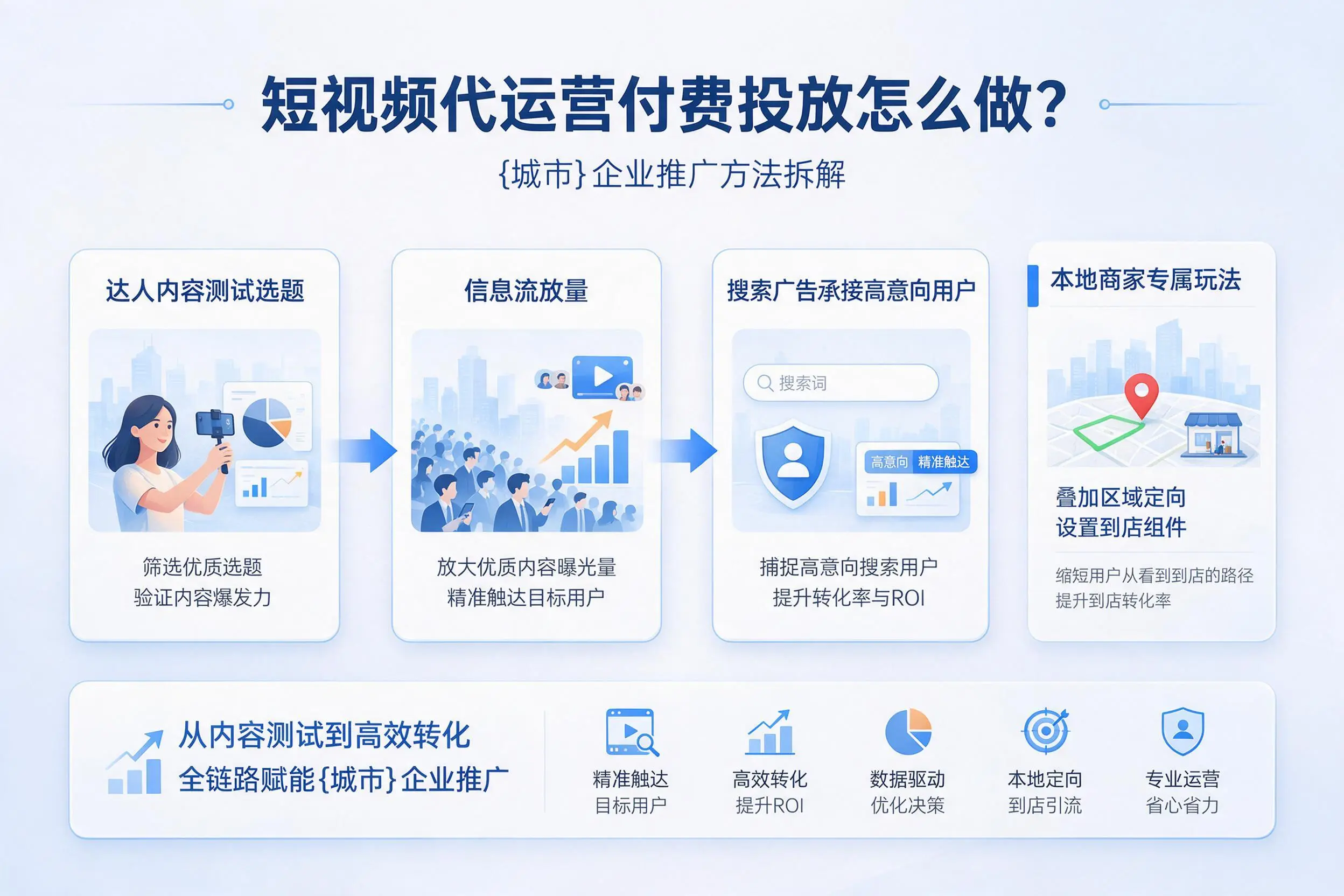 短视频代运营付费投放怎么做？辽阳企业推广方法拆解