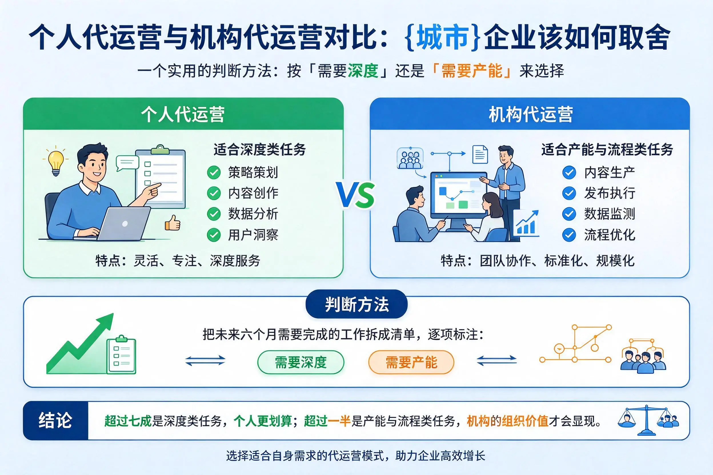 个人代运营与机构代运营对比：辽阳企业该如何取舍