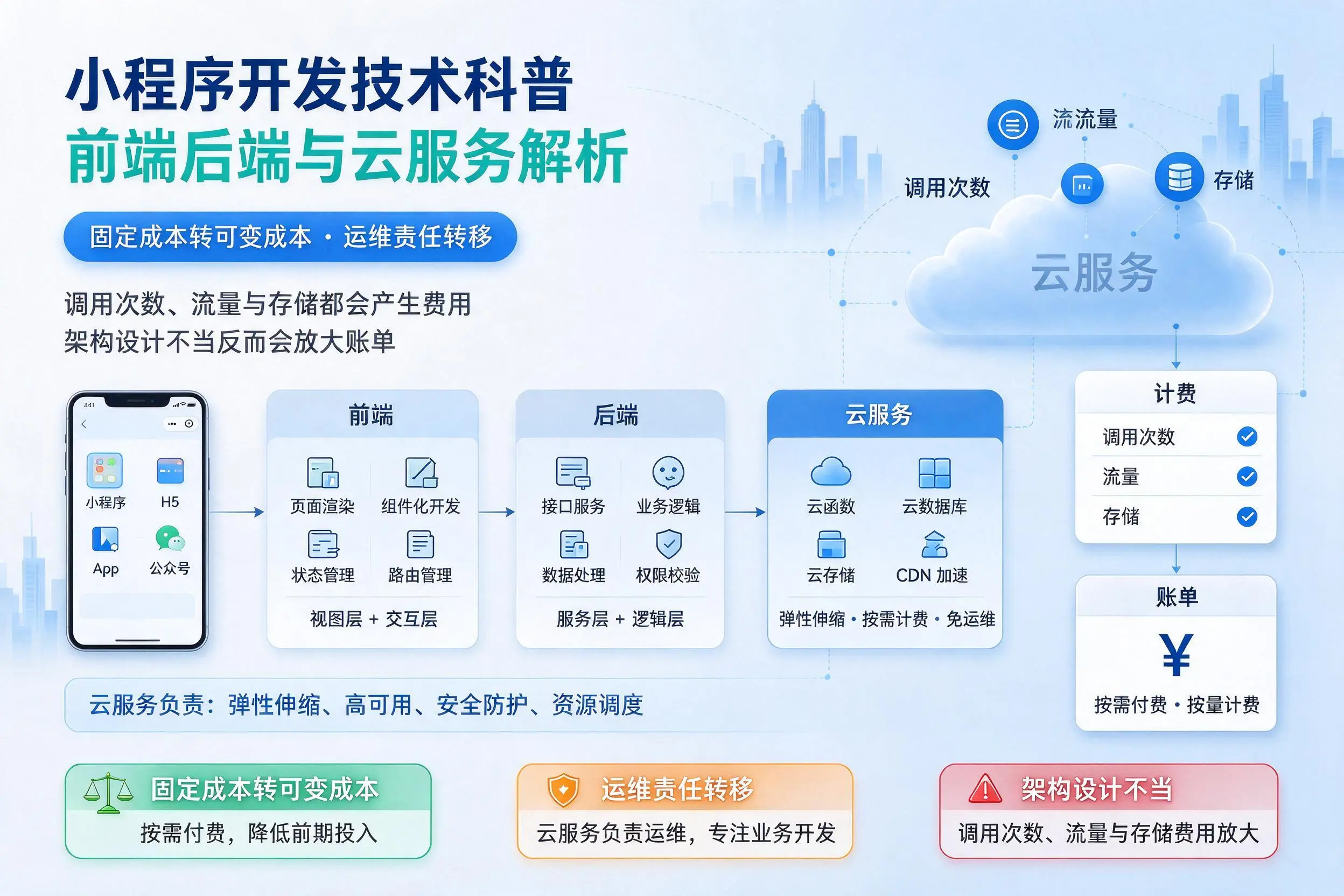 辽阳小程序开发技术科普：前端后端与云服务解析