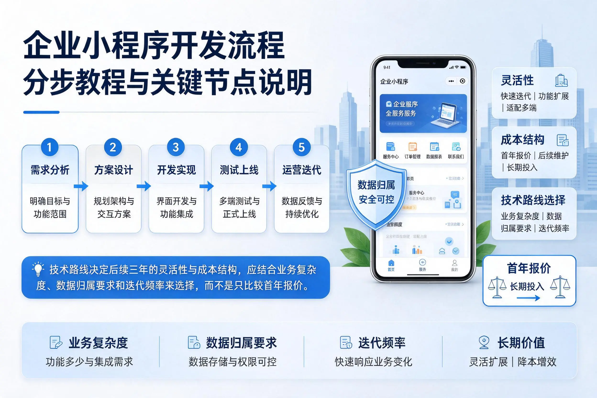 辽阳企业小程序开发流程分步教程与关键节点说明