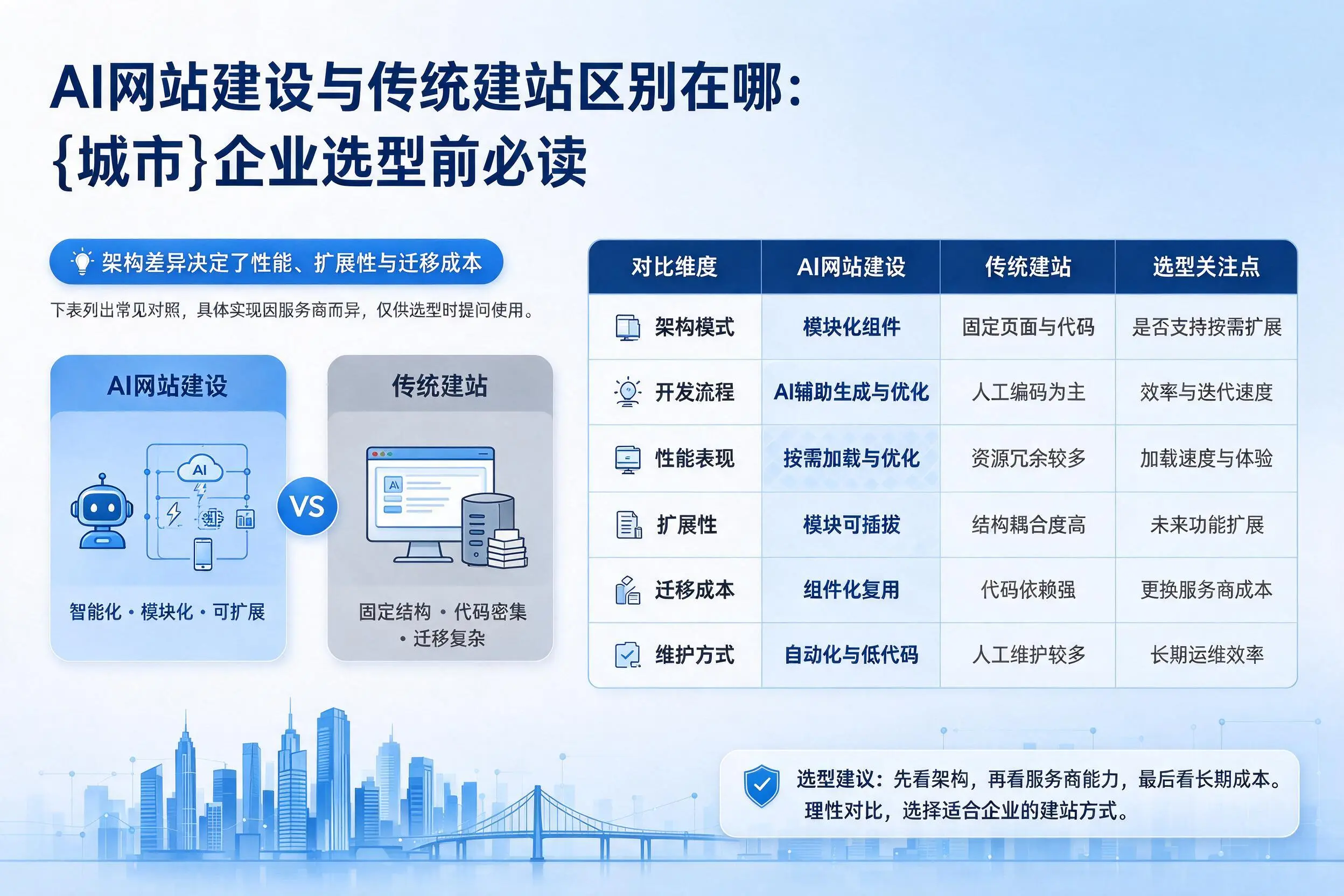 AI网站建设与传统建站区别在哪：辽阳企业选型前必读