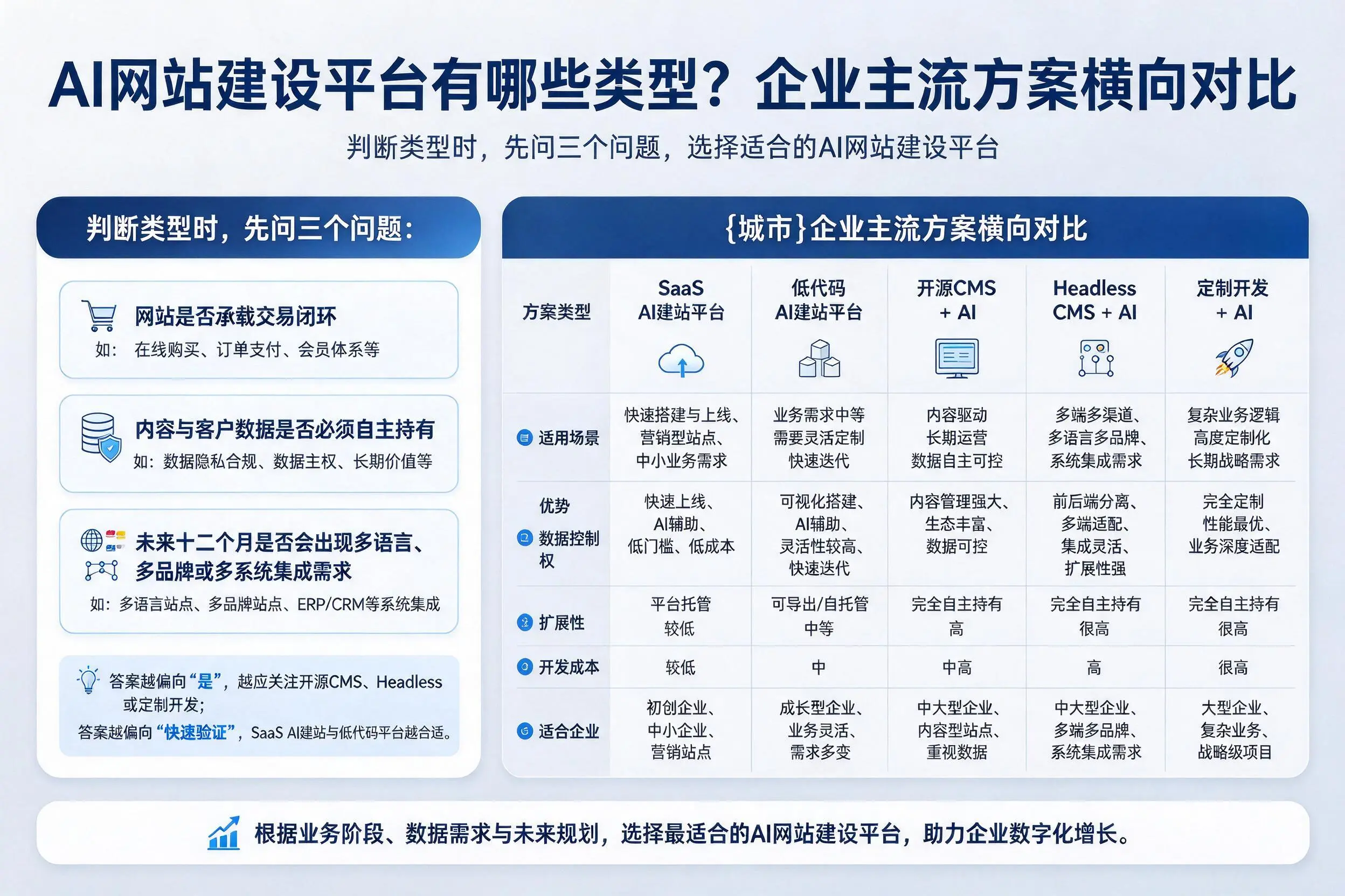 AI网站建设平台有哪些类型？辽阳企业主流方案横向对比