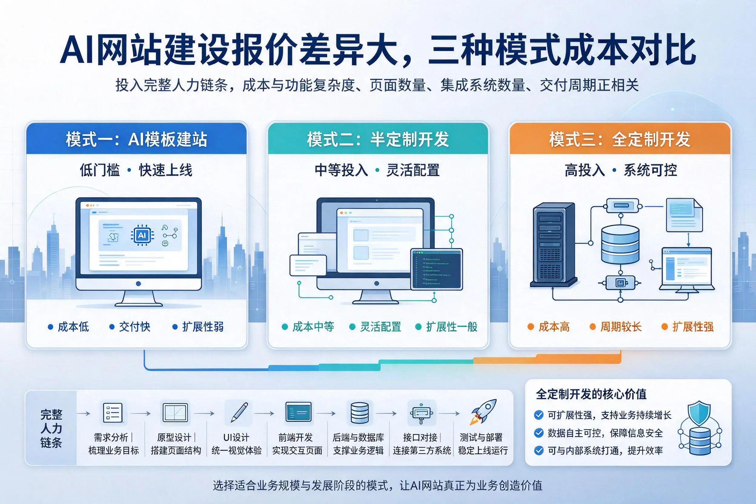 辽阳AI网站建设报价差异大，三种模式成本对比
