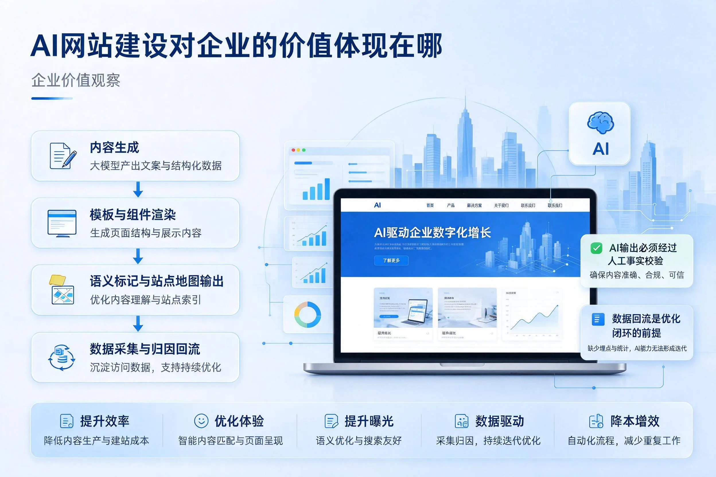 AI网站建设对企业的价值体现在哪,辽阳实践观察