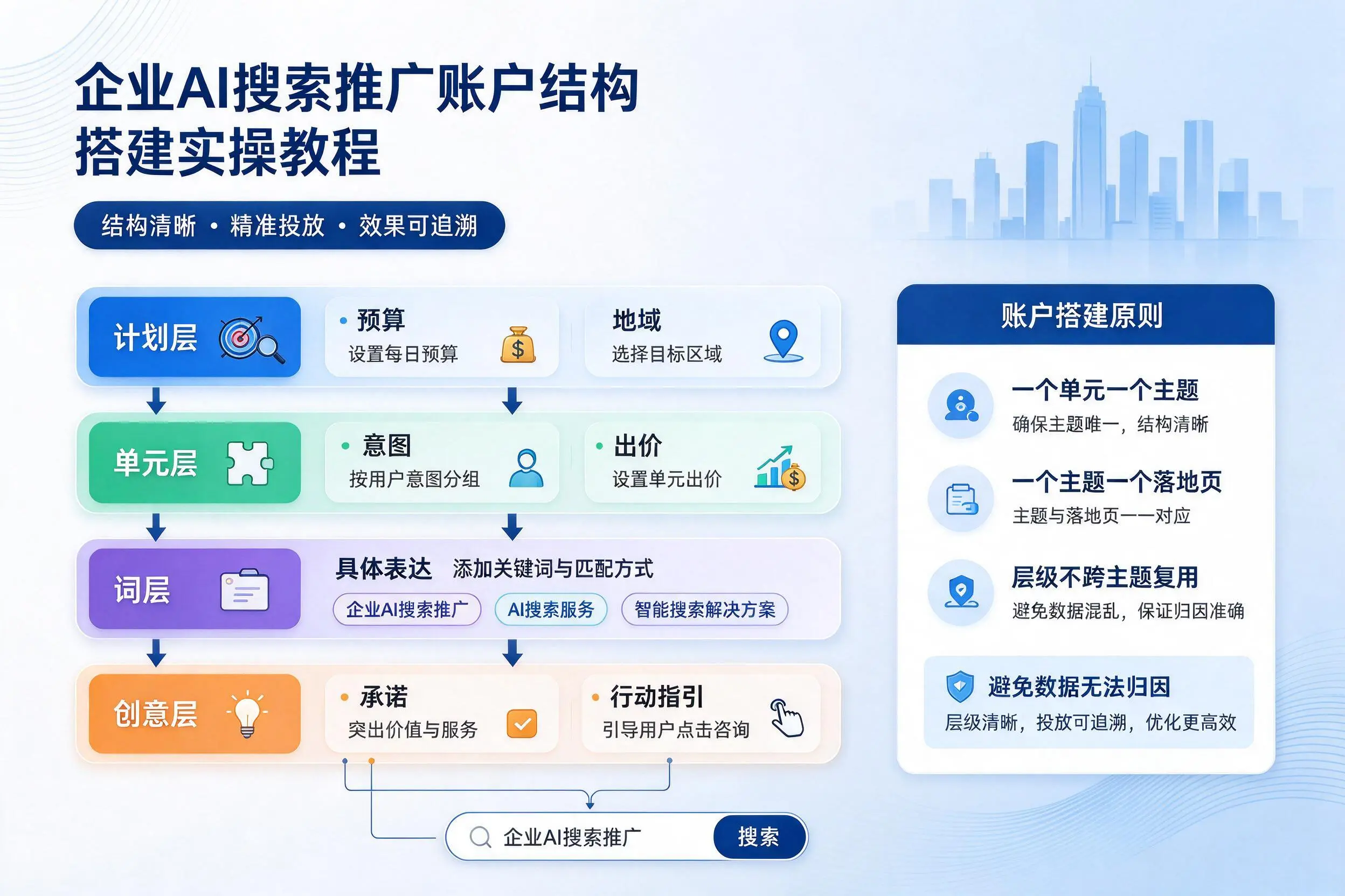 辽阳企业AI搜索推广账户结构搭建实操教程